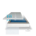 Virtuelle Darstellung der einzelnen Komponenten der eMotion Luxe-Matratze von Dynaglobe